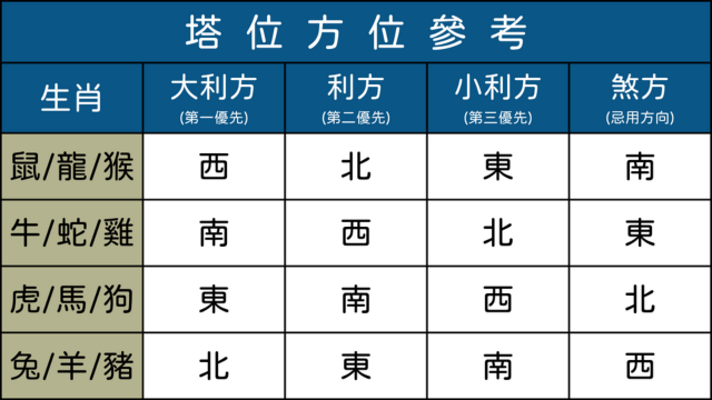 塔位方位坐向,要怎麼看?